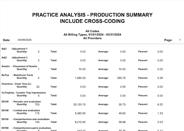 Dentrix Practice Analysis Production Summary Including Cross Coding